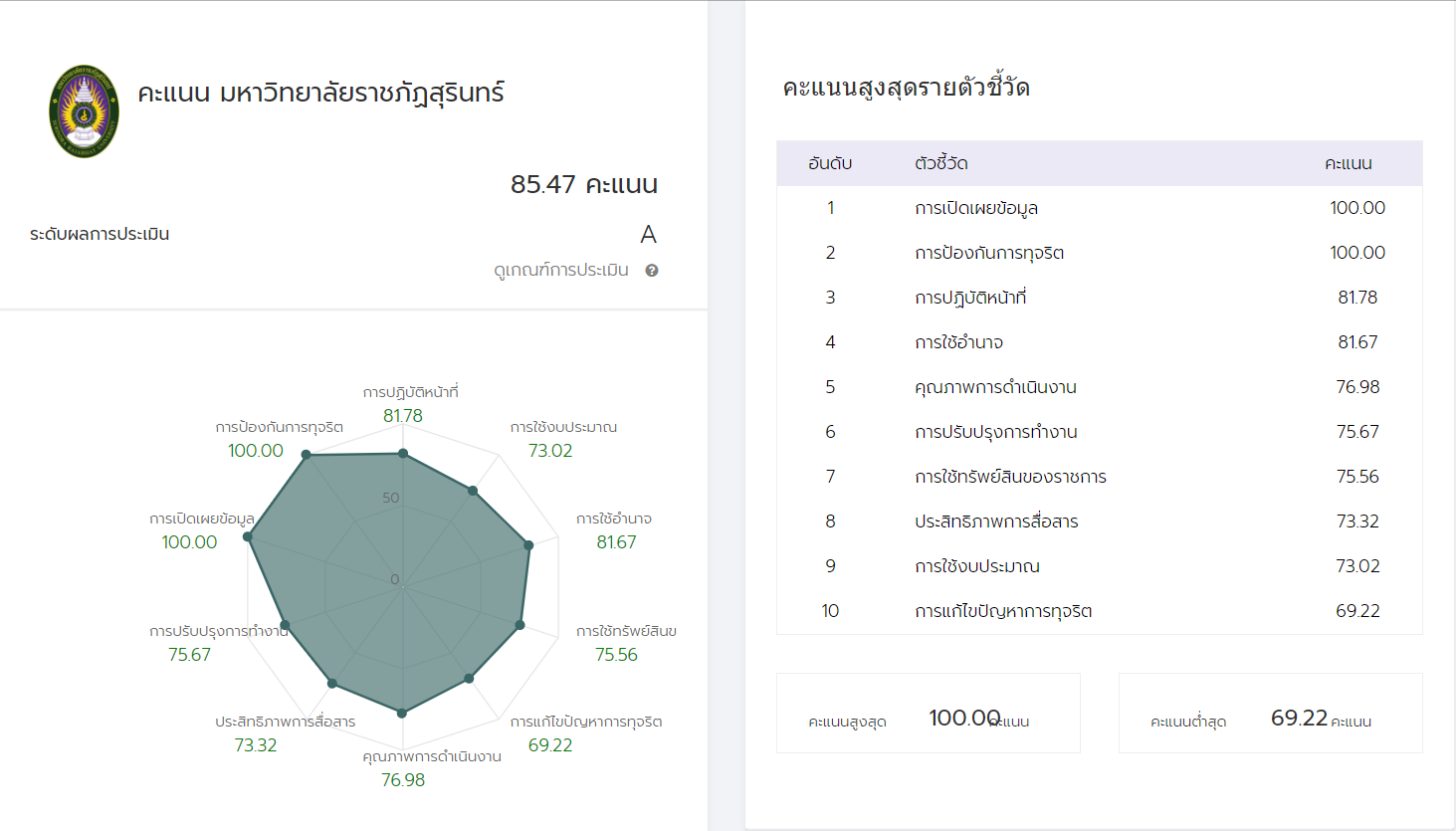 ผลการประเมินคุณธรรมและความโปร่งใสของหน่วยงานภาครัฐ ประจำปีงบประมาณ พ.ศ. 2562 มหาวิทยาลัยราชภัฏสุรินทร์